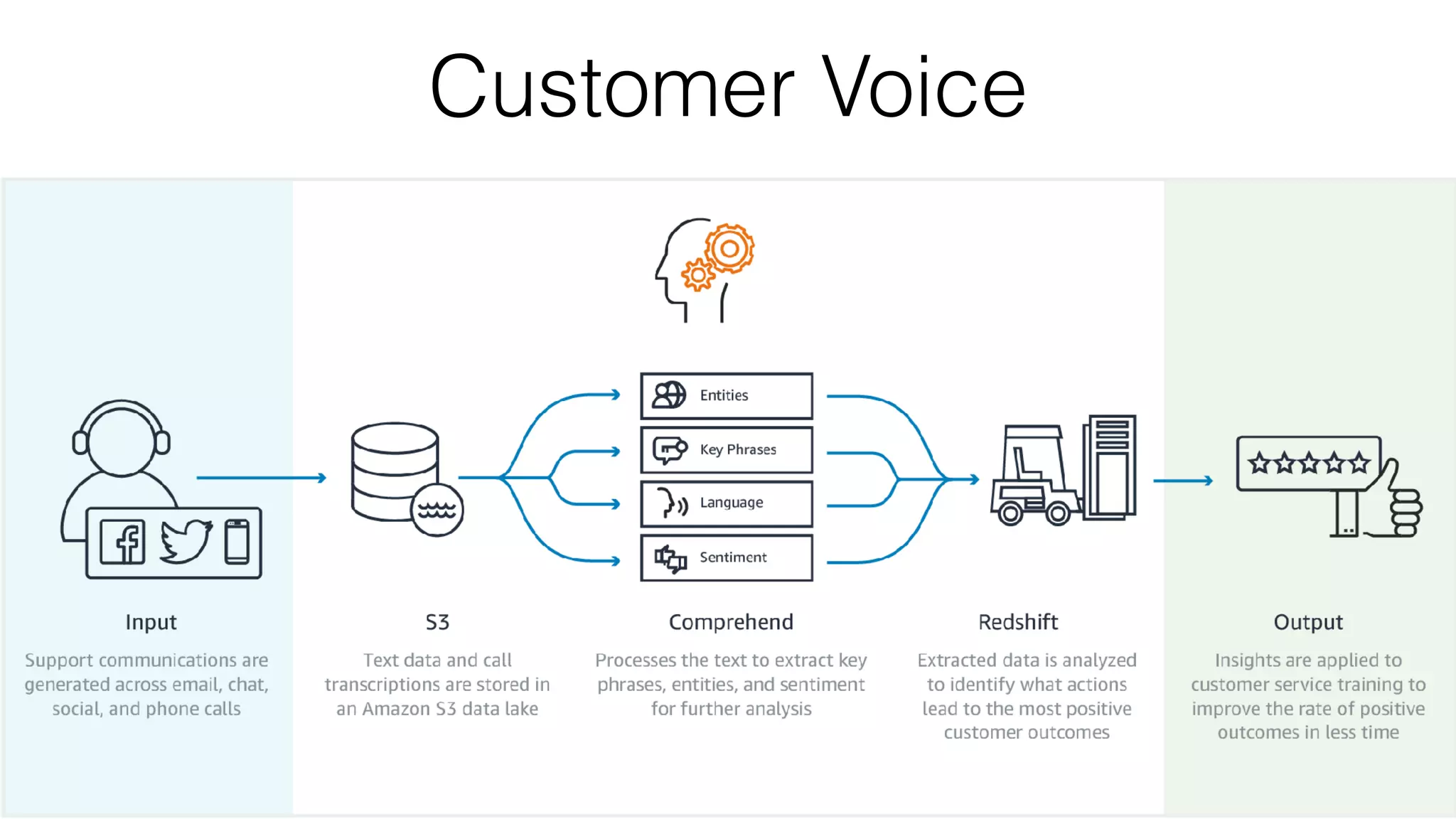 Customer Voice
 