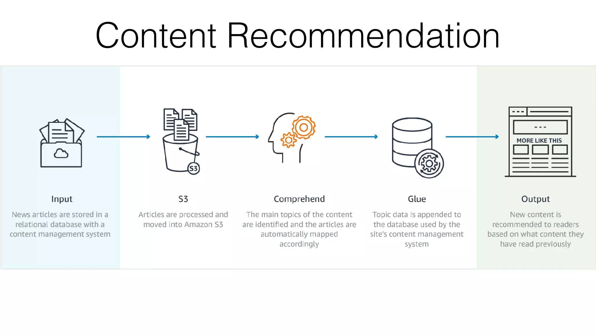 Content Recommendation
 