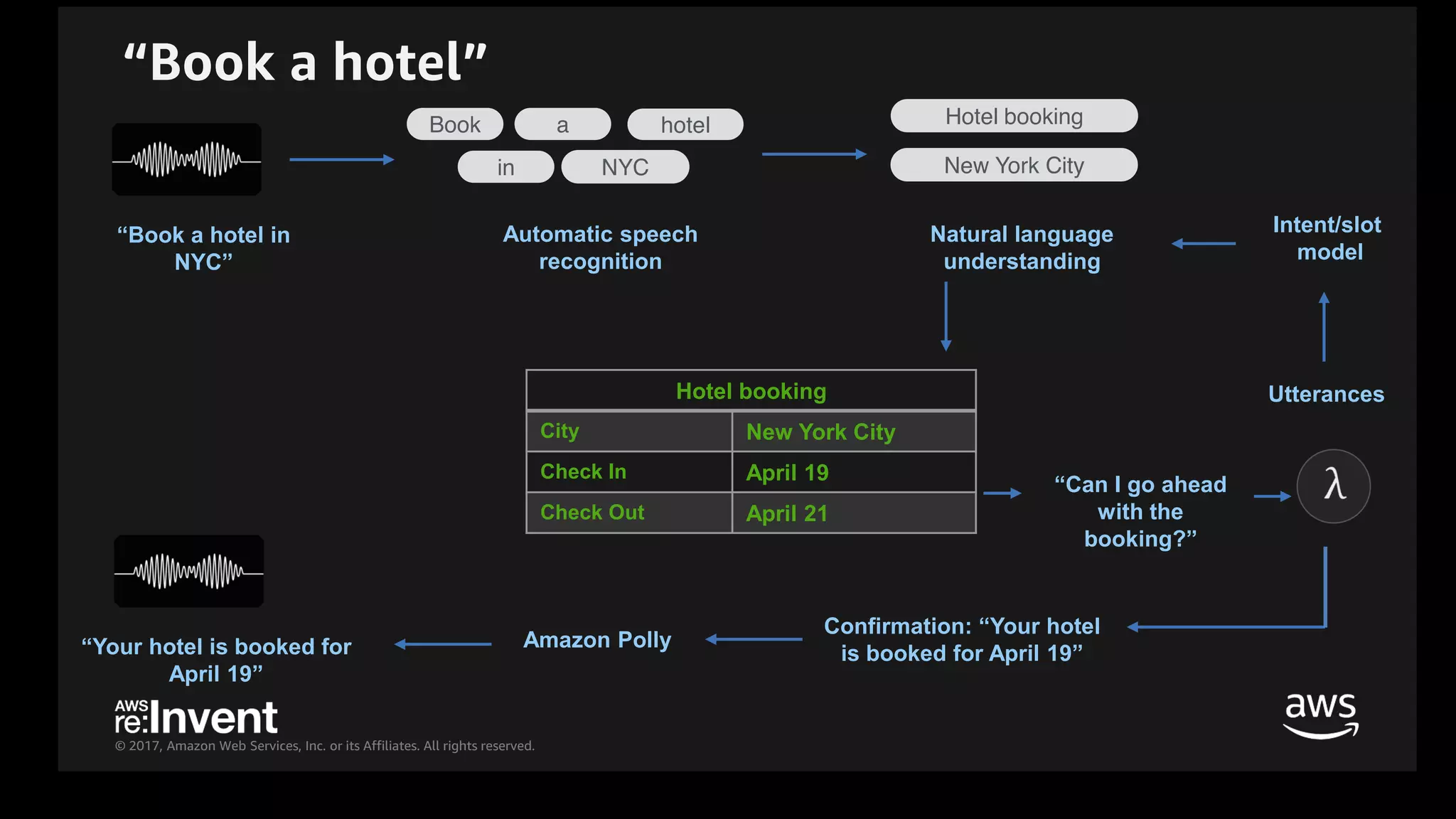 © 2017, Amazon Web Services, Inc. or its Affiliates. All rights reserved.
“Book a hotel”
Book hotel
NYC
“Book a hotel in
NYC”
Automatic speech
recognition
Hotel booking
New York City
Natural language
understanding
Intent/slot
model
UtterancesHotel booking
City New York City
Check In April 19
Check Out April 21
“Your hotel is booked for
April 19”
Amazon Polly
Confirmation: “Your hotel
is booked for April 19”
“Can I go ahead
with the
booking?”
a
in
 
