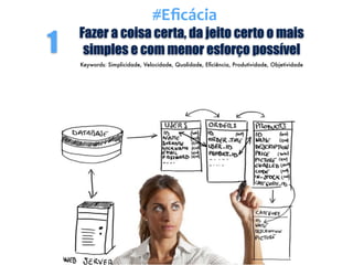 Fazer a coisa certa, da jeito certo o mais
simples e com menor esforço possível1
Keywords: Simplicidade, Velocidade, Qualidade, Eﬁciência, Produtividade, Objetividade
#Eﬁcácia
 