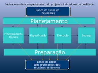 Planejamento Preparação Procedimentos Iniciais Especificação Execução Entrega Banco de dados de  indicadores Banco de dados  com informações dos  relatórios de defeitos Indicadores de acompanhamento do projeto e indicadores de qualidade 