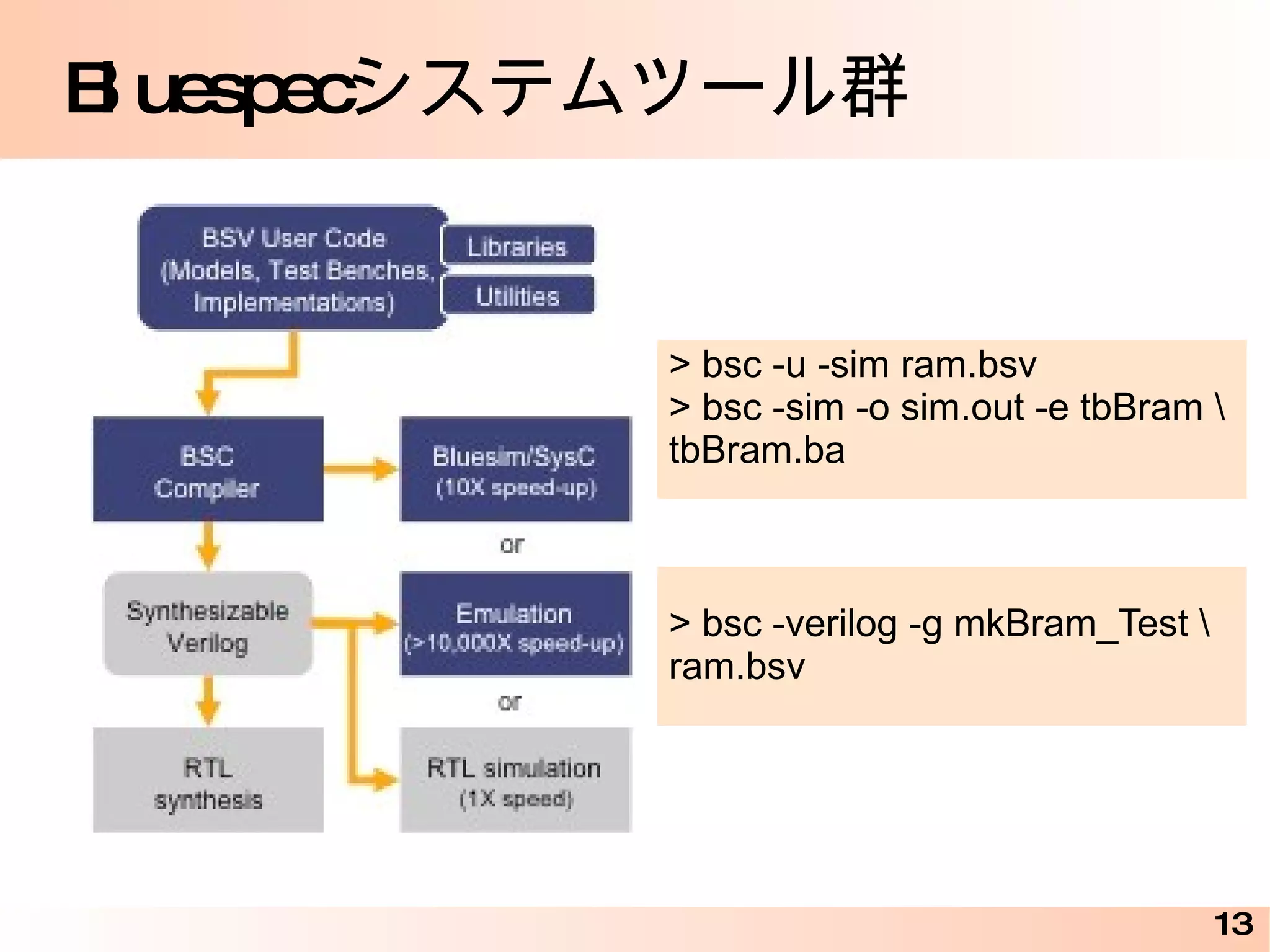 Bluespec デザインコンテストのサンプル interface BubSort_IFC; method Action start(Vector#(5, int) a); method Vector#(5, int) result(); endinterface (* execution_order ="disp, fin" *) (* preempts = "(swap_3, swap_2, swap_1, swap), fin" *) (* synthesize *) module mkBubSort (BubSort_IFC); Vector#(5, Reg#(int)) x <- replicateM(mkReg(0)); Reg#(Bool) sorted <- mkDReg(False); rule disp ; $write("%2d : ", $time); for (Integer i=0; i<5; i=i+1) $write("x[%0d]=%2d, ", i, x[i]); $display(""); endrule rule fin (x[0] != 0); sorted <= True; endrule for (Integer i=0; i<4; i=i+1) begin rule swap ((x[i] > x[i+1])); x[i] <= x[i+1]; x[i+1] <= x[i]; endrule end method Action start(Vector#(5, int) a); writeVReg(x, a); endmethod method Vector#(5, int) result() if (sorted); return readVReg(x); endmethod endmodule http://www.cybernet.co.jp/bluespec/documents/Sort_Sample.pdf 