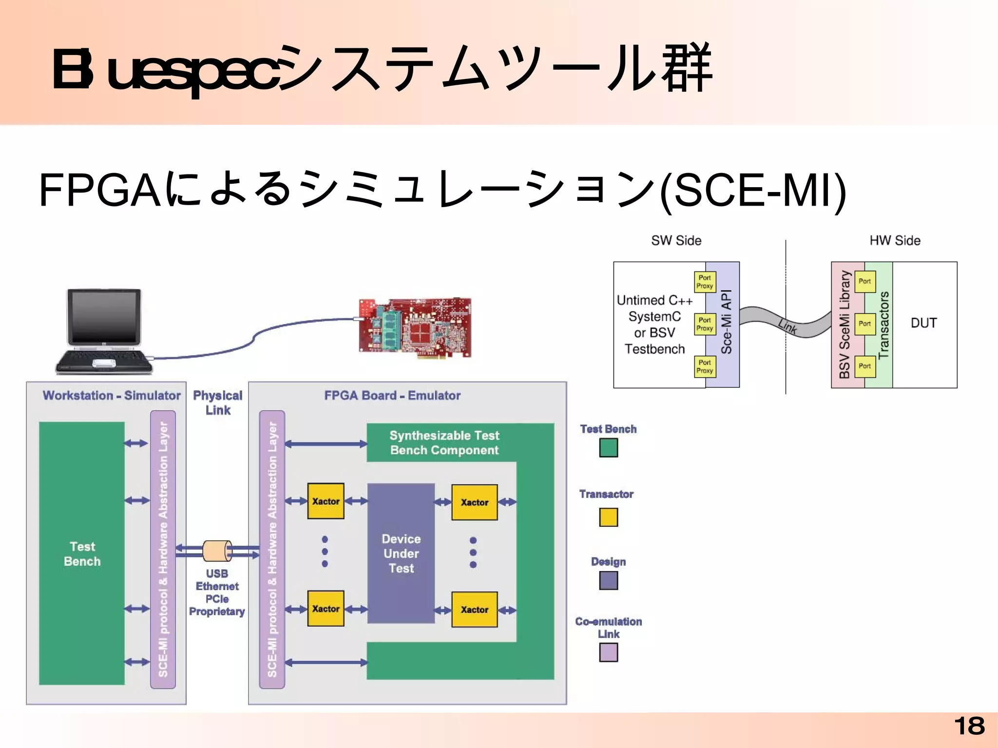 Bluespec デザインコンテストのサンプル interface BubSort_IFC; method Action start(Vector#(5, int) a); method Vector#(5, int) result(); endinterface (* execution_order ="disp, fin" *) (* preempts = "(swap_3, swap_2, swap_1, swap), fin" *) (* synthesize *) module mkBubSort (BubSort_IFC); Vector#(5, Reg#(int)) x <- replicateM(mkReg(0)); Reg#(Bool) sorted <- mkDReg(False); rule disp ; $write("%2d : ", $time); for (Integer i=0; i<5; i=i+1) $write("x[%0d]=%2d, ", i, x[i]); $display(""); endrule rule fin (x[0] != 0); sorted <= True; endrule for (Integer i=0; i<4; i=i+1) begin rule swap ((x[i] > x[i+1])); x[i] <= x[i+1]; x[i+1] <= x[i]; endrule end method Action start(Vector#(5, int) a); writeVReg(x, a); endmethod method Vector#(5, int) result() if (sorted); return readVReg(x); endmethod endmodule finが呼ばれる前に swap_3～swap_1が実行され 安定するまでfinの実行が待たされる http://www.cybernet.co.jp/bluespec/documents/Sort_Sample.pdf 