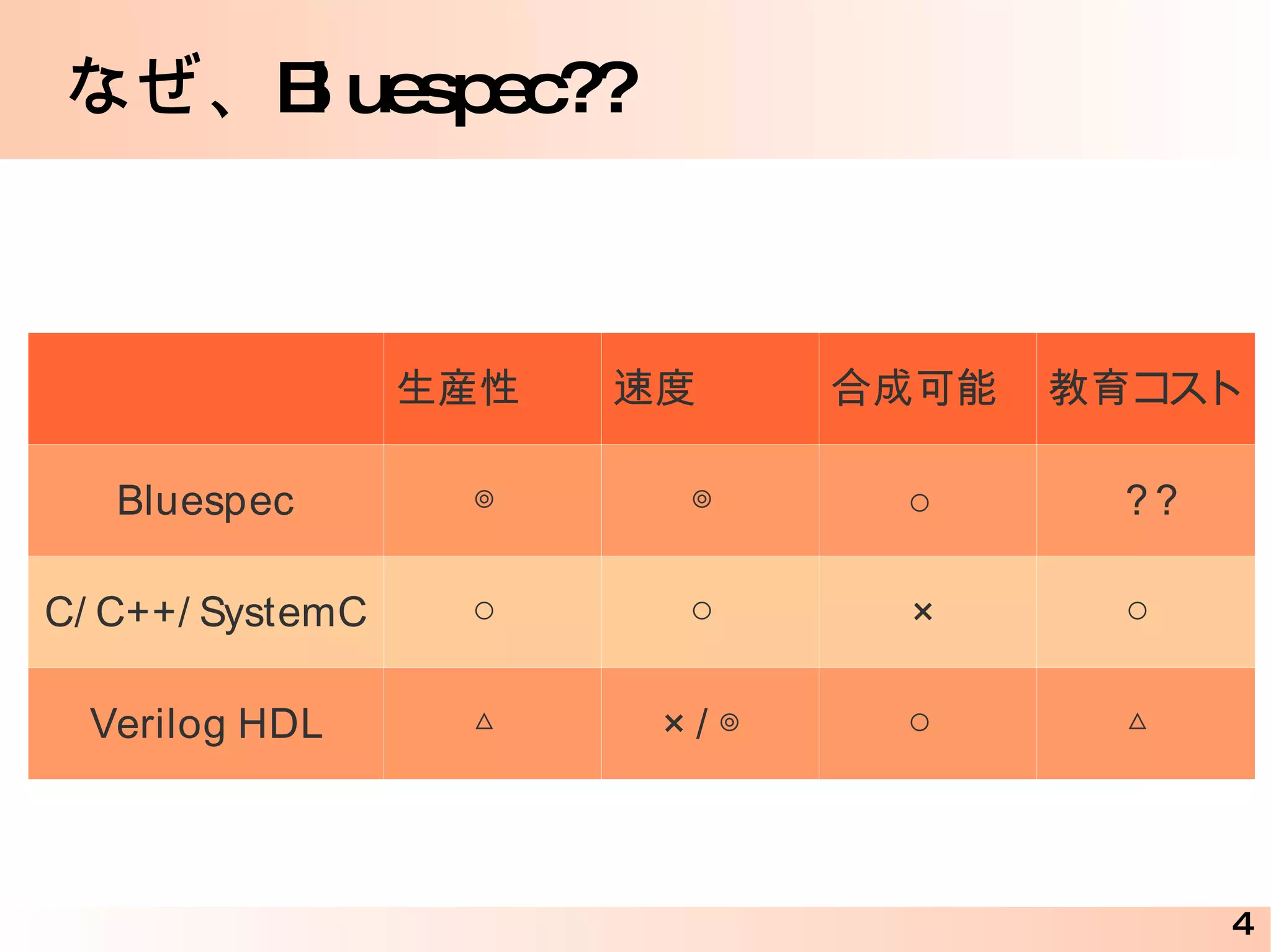 Verilog コードの生成 型によるコンパイル時チェック 