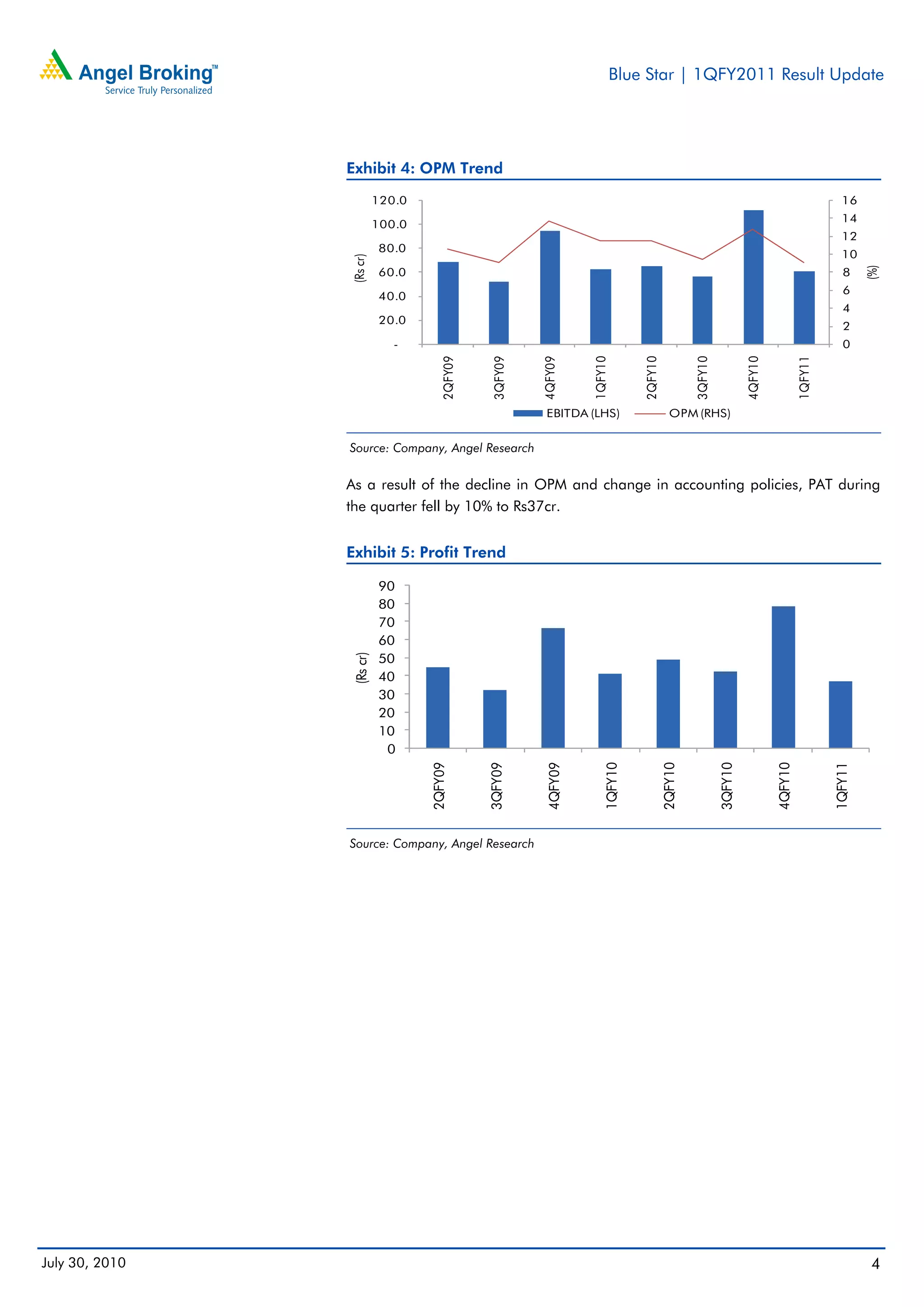 Blue Star | 1QFY2011 Result Update




                Exhibit 4: OPM Trend
                          120.0                                                                                                                 16
                                                                                                                                                14
                          100.0
                                                                                                                                                12
                          80.0
                                                                                                                                                10




                (Rs cr)




                                                                                                                                                       (%)
                          60.0                                                                                                                   8
                                                                                                                                                 6
                          40.0
                                                                                                                                                 4
                          20.0
                                                                                                                                                 2
                             -                                                                                                                   0




                                     2QFY09


                                               3QFY09


                                                        4QFY09


                                                                  1QFY10


                                                                               2QFY10


                                                                                                 3QFY10


                                                                                                                   4QFY10


                                                                                                                                     1QFY11
                                                         EBITDA (LHS)                      OPM (RHS)


                Source: Company, Angel Research


                As a result of the decline in OPM and change in accounting policies, PAT during
                the quarter fell by 10% to Rs37cr.


                Exhibit 5: Profit Trend

                          90
                          80
                          70
                          60
                          50
                (Rs cr)




                          40
                          30
                          20
                          10
                           0
                                  2QFY09



                                              3QFY09



                                                         4QFY09



                                                                     1QFY10



                                                                                        2QFY10



                                                                                                          3QFY10



                                                                                                                            4QFY10



                Source: Company, Angel Research                                                                                               1QFY11




July 30, 2010                                                                                                                                           4
 