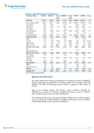 Blue Star I 4QFY2010 Result Update



               Exhibit 1: 4QFY2010 Financial Performance
                Y/E March (Rs cr)         4QFY10     3QFY10   % chg   4QFY09   % chg    FY2010    FY2009    % chg
                                                              (qoq)             (yoy)
                Net Sales                  874.7      595.6    46.9    713.7    22.6    2,549.4   2,519.4     1.2
                Consumption of RM          644.2      457.4    40.8    510.8    26.1    1,882.1   1,874.3     0.4
                (% of Sales)                73.6       76.8             71.6               73.8      74.4
                Staff Costs                 48.1       43.0    11.9     48.1    (0.1)     184.9     182.3     1.4
                (% of Sales)                 5.5        7.2              6.7                7.3       7.2
                Other Expenses              70.5       38.9    81.6     57.0    23.8      183.3     186.5    (1.7)
                (% of Sales)                 8.1        6.5              8.0                7.2       7.4
                Total Expenditure          762.8      539.2    41.5    615.9    23.9    2,250.3   2,243.0     0.3
                Operating Profit           112.0       56.4    98.6     97.8       -      299.2     276.4     8.2
                OPM                         12.8        9.5             13.7               11.7      11.0
                Interest                     2.5        0.9   177.8      5.4   (53.4)       8.5      17.3   (51.0)
                Depreciation                 9.1        8.8     4.2      7.1    28.6       34.7       5.9    34.2
                Other Income                 2.7        0.3   786.7      2.2    19.8        6.7       4.9    35.2
                PBT (excl. Extr. Items)    103.0       47.0   119.0     87.5    17.7      262.7     238.2    10.3
                Extr.
                                                 -      8.7                -              14.0          -
                Income/(Expense)
                PBT (incl. Extr. Items)    103.0       55.8    84.8     87.5    17.7     276.6     238.2     16.1
                (% of Sales)                11.8        9.4             12.3              10.9       9.5
                Provision for
                                            24.5       13.4    82.3     20.8    17.6      65.1      57.9     12.4
                Taxation
                (% of PBT)                  23.8       24.1             23.8              23.5      24.3
                Reported PAT                78.5       42.3    85.5     66.7    17.7     211.5     180.3     17.3
                PATM                         9.0        7.1              9.4               8.3       7.2
                Equity shares (cr)           9.0        9.0              9.0               9.0       9.0
                EPS (Rs)                     8.7        4.7    85.5      7.4    17.7      23.5      20.0     17.3
                Adjusted PAT                78.5       33.6   133.7     66.7    17.7     197.5     180.3      9.6
               Source: Company, Angel Research


                         Segment-wise Performance

                         The Electro Mechanical Projects and Packaged Air-conditioning Systems (EMPPACS)
                         Division registered a strong 24.5% yoy increase in Sales for the quarter to Rs613cr
                         (Rs492cr). The EBIT of the Division stood at Rs79cr, implying an EBIT Margin of
                         12.9%.

                         Sales of the Cooling Products (CP) Division stood at Rs187cr (Rs160cr) for
                         4QFY2010, an increase of 16.5% yoy. The EBIT of the Division came in at Rs29cr,
                         while the EBIT Margin stood at 15.4% for 4QFY2010.

                         The Professional Electronics and Industrial Systems (PEIS) Division posted a decent
                         growth of 15.6% yoy to Rs55cr (Rs47cr). The EBIT of the Division came in at Rs20cr,
                         while the EBIT Margin stood at 36.2% for 4QFY2010.




May 19, 2010                                                                                                   2
 