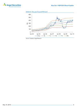 Blue Star I 4QFY2010 Result Update



               Exhibit 4: One year forward P/E band

                      600

                      500

                      400

                      300


               (Rs)
                      200

                      100

                       0
                        Apr-04      Apr-05       Apr-06    Apr-07          Apr-08         Apr-09     Apr-10
                                      Price      8x       11x        14x            17x        20x

               Source: Company, Angel Research




May 19, 2010                                                                                             4
 