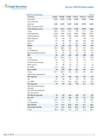 Blue Star I 4QFY2010 Result Update



               Profit & Loss Statement                                                           (Rs cr)
                Y/E March                      FY2007   FY2008   FY2009     FY2010   FY2011E   FY2012E
                Gross sales                     1,595    2,222     2,552     2,558     2,994     3,696
                Less: Excise duty                   -        -          -        -         -          -
                Net Sales                       1,595    2,222     2,552     2,558     2,994     3,696
                Other operating income              -        -          -        -         -          -
                Total operating income          1,595    2,222     2,552     2,558     2,994     3,696
                % chg                            36.2     39.3      14.9       0.2      17.1      23.4
                Total Expenditure               1,484    1,999     2,296     2,283     2,680     3,301
                Net Raw Materials               1,243    1,691     1,950     1,882     2,257     2,790
                Other Mfg costs                   49       68         68         -       93       115
                Personnel                        117      145       182       185       210       248
                Other                             75       95         97      216       120       148
                EBITDA                           110      223       256       275       314       395
                % chg                            33.2    102.4      14.8       7.3      14.2      25.8
                (% of Net Sales)                  6.9     10.0      10.0      10.7      10.5      10.7
                Depreciation& Amortisation        21       22         26       35        30         35
                EBIT                              89      201       230       240       283       360
                % chg                            33.7    125.2      14.4       4.3      18.1      27.0
                (% of Net Sales)                  5.6      9.0       9.0       9.4       9.5       9.7
                Interest & other Charges          10        8         14        8         2          1
                Other Income                      13       49         22       31        16         16
                (% of PBT)                       13.9     20.0       9.1      11.9       5.4       4.3
                Recurring PBT                     93      242       238       263       297       375
                % chg                            34.1    161.5      (1.5)     10.3      13.2      26.1
                Extraordinary Expense/(Inc.)       1       25           -        -         -          -
                PBT (reported)                    92      217       238       263       297       375
                Tax                               21       68         58       65        81       102
                (% of PBT)                       23.3     31.3      24.3      24.8      27.2      27.2
                PAT (reported)                    70      149       180       198       217       273
                Add: Share of earnings of
                                                    -        -          -        -         -          -
                associate
                Less: Minority interest (MI)        -        -          -        -         -          -
                Prior period items                  -        -          -        -         -          -
                PAT after MI (reported)           70      149       180       198       217       273
                ADJ. PAT                          70      149       180       198       217       273
                % chg                            43.0    111.7      21.1       9.6       9.6      26.1
                (% of Net Sales)                  4.4      6.7       7.1       7.7       7.2       7.4
                Basic EPS (Rs)                    7.9     19.4      20.0      23.5      24.1      30.3
                Fully Diluted EPS (Rs)            7.9     19.4      20.0      23.5      24.1      30.3
                % chg                            45.6    144.6       3.6      17.3       2.4      26.1




May 19, 2010                                                                                          5
 