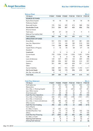 Blue Star I 4QFY2010 Result Update



               Balance Sheet                                                                                     (Rs cr)
                Y/E March                            FY2007     FY2008      FY2009     FY2010E     FY2011E     FY2012E
                SOURCES OF FUNDS
                Equity Share Capital                      18         18          18          18          18          18
                Preference Capital                          -           -          -           -           -           -
                Reserves& Surplus                       195         246        349         474         588         734
                Shareholders Funds                      213         264        367         492         606         752
                Minority Interest
                Total Loans                               89         37          24           9           9           9
                Deferred Tax Liability (Net)               7           4          1          (1)           -           -
                Total Liabilities                       309         304        391         499         615         761
                APPLICATION OF FUNDS
                Gross Block                             231         273        333         351         381         435
                Less: Acc. Depreciation                 117         135        145         180         210         245
                Net Block                               114         138        188         171         170         190
                Capital Work-in-Progress                   2         18          25          28          27          26
                Goodwill                                    -           -          -           -           -           -
                Investments                                5           5          4           4           4           4
                Current Assets                          733       1,034       1,149      1,393       1,607       1,952
                Cash                                       5           3          6          13          41          48
                Loans & Advances                        169         257        293         132         329         370
                Inventories                             209         290        207         258         315         397
                Debtors                                 351         484        643         628         921       1,137
                Other                                       -           -          -       361             -           -
                Current liabilities                     548         892        975       1,097       1,194       1,411
                Net Current Assets                      184         142        174         296         413         541
                Mis. Exp. not written off                  2           1          1            -           -           -
                Total Assets                            309         304        391         499         615         761



               Cash Flow Statement                                                                               (Rs cr)
                Y/E March                            FY2007     FY2008      FY2009     FY2010E     FY2011E     FY2012E
                Profit before tax                        93        223         254          362         353        410
                Depreciation                             21          22          26          35          30          35
                (Inc.)/ Dec. in Working Capital           37       129             6      (274)        107          (81)
                Less: Other income                       13          49          22          31          16          16
                Direct taxes paid                        21          68          58          65          81        102
                Cash Flow from Operations               117        258         206           26        394         246
                (Inc.)/ Dec. in Fixed Assets            (24)        (21)      (165)       (128)       (157)       (191)
                (Inc.)/ Dec. in Investments               (0)           1          0           0           -           -
                (Inc.)/ Dec. in loans and advances      (78)        (88)        (35)        160       (197)         (40)
                Other income                              13         49          22          31          16          16
                Cash Flow from Investing                (90)        (60)      (178)          64       (338)       (215)
                Issue of Equity                             -           -          -           -           -           -
                Inc./(Dec.) in loans                     13         (53)        (13)        (15)           -           -
                Dividend Paid (Incl. Tax)                31          74          74          84         105        126
                Others                                    (9)       (74)         62          17          77        102
                Cash Flow from Financing                (27)      (200)         (25)        (82)        (28)        (24)
                Inc./(Dec.) in Cash                         -         (2)          3           8         28           7
                Opening Cash balances                      5           5          3           6          13          41
                Closing Cash balances                      5           3          6          13          41          48


May 19, 2010                                                                                                          6
 