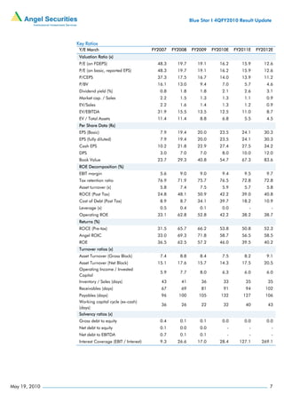 Blue Star I 4QFY2010 Result Update



               Key Ratios
                Y/E March                             FY2007   FY2008   FY2009    FY2010E   FY2011E   FY2012E
                Valuation Ratio (x)
                P/E (on FDEPS)                          48.3     19.7      19.1      16.2      15.9      12.6
                P/E (on basic, reported EPS)            48.3     19.7      19.1      16.2      15.9      12.6
                P/CEPS                                  37.3     17.5      16.7      14.0      13.9      11.2
                P/BV                                    16.1     13.0       9.4       7.0       5.7       4.6
                Dividend yield (%)                       0.8      1.8       1.8       2.1       2.6       3.1
                Market cap. / Sales                      2.2      1.5       1.3       1.3       1.1       0.9
                EV/Sales                                 2.2      1.6       1.4       1.3       1.2       0.9
                EV/EBITDA                               31.9     15.5      13.5      12.5      11.0       8.7
                EV / Total Assets                       11.4     11.4       8.8       6.8       5.5       4.5
                Per Share Data (Rs)
                EPS (Basic)                              7.9     19.4      20.0      23.5      24.1      30.3
                EPS (fully diluted)                      7.9     19.4      20.0      23.5      24.1      30.3
                Cash EPS                                10.2     21.8      22.9      27.4      27.5      34.2
                DPS                                      3.0      7.0       7.0       8.0      10.0      12.0
                Book Value                              23.7     29.3      40.8      54.7      67.3      83.6
                ROE Decomposition (%)
                EBIT margin                              5.6      9.0       9.0       9.4       9.5       9.7
                Tax retention ratio                     76.9     71.9      75.7      76.5      72.8      72.8
                Asset turnover (x)                       5.8      7.4       7.5       5.9       5.7       5.8
                ROCE (Post Tax)                         24.8     48.1      50.9      42.2      39.0      40.8
                Cost of Debt (Post Tax)                  8.9      8.7      34.1      39.7      18.2      10.9
                Leverage (x)                             0.5      0.4       0.1       0.0         -         -
                Operating ROE                           33.1     62.8      52.8      42.2      38.2      38.7
                Returns (%)
                ROCE (Pre-tax)                          31.5     65.7      66.2      53.8      50.8      52.3
                Angel ROIC                              33.0     69.3      71.8      58.7      56.5      58.5
                ROE                                     36.5     62.5      57.2      46.0      39.5      40.2
                Turnover ratios (x)
                Asset Turnover (Gross Block)             7.4      8.8       8.4       7.5       8.2       9.1
                Asset Turnover (Net Block)              15.1     17.6      15.7      14.3      17.5      20.5
                Operating Income / Invested
                                                         5.9      7.7       8.0       6.3       6.0       6.0
                Capital
                Inventory / Sales (days)                 43       41         36       33        35        35
                Receivables (days)                       67       69         81       91        94       102
                Payables (days)                          96      100       105       132       127       106
                Working capital cycle (ex-cash)
                                                         36       26         22       32        40        43
                (days)
                Solvency ratios (x)
                Gross debt to equity                     0.4      0.1       0.1       0.0       0.0       0.0
                Net debt to equity                       0.1      0.0       0.0         -         -         -
                Net debt to EBITDA                       0.7      0.1       0.1         -         -         -
                Interest Coverage (EBIT / Interest)      9.3     26.6      17.0      28.4     127.1     269.1




May 19, 2010                                                                                               7
 