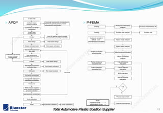 11
201402 v3.1 mold
 APQP  P-FEMA
A new mold
Contract review:
Variation analysis
Confirmation of APQP
requirement
Project team
establishment
DFMEA
Functional requirements considerations/
Preliminary special product process
characteristics identification
Focus on special product process
characteristics according to function
Mold design Risk based design
Design verification plan Risk based verification
Manufacturing process
flow chart
New equipments/
facilities/gages/supplies
Risk based verification
PFMEA Risk based design
Manufacturing process
verification plan
MSA plan Risk based analysis
Pre launch control plan
Pre launch
MSA/ process capacity
study/ product verification/
process evaluation
Manufacturing control plan
Work instruction
PPAP Production validation PPAP Submission
Confirmation of special
product process
characteristics
Feedback
Acceptance criteria of
manufacturing process
Drawing
Failure effect analysis
Drawing
Failure mode analysis
Process flow
Product characteristics list
Process flow analysis
Product characteristics
analysis
Customer complaint,
defects card—
experiences accumulation
Severity evaluation
reference table
Failure detection
evaluation form
Failure incidence
evaluation form
Effect severity evaluation
RPN evaluation
Failure detection
evaluation
Failure incidence
evaluation
Failure mechanism
analysis
RPN acceptance
evaluation
Process improvment
Continual improvement
O
K
?
Note:
Process route - - - -→
Information route →
OK
?
Y
N
 