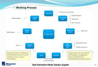 12
201402 v3.1 mold
+ Working Process
 