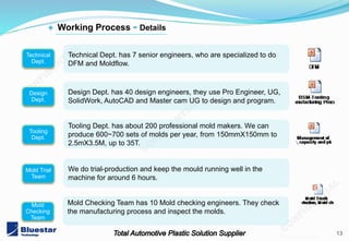 13
201402 v3.1 mold
+ Working Process - Details
Technical Dept. has 7 senior engineers, who are specialized to do
DFM and Moldflow.
Technical
Dept.
We do trial-production and keep the mould running well in the
machine for around 6 hours.
Mold Trial
Team
Tooling Dept. has about 200 professional mold makers. We can
produce 600~700 sets of molds per year, from 150mmX150mm to
2.5mX3.5M, up to 35T.
Tooling
Dept.
Design Dept. has 40 design engineers, they use Pro Engineer, UG,
SolidWork, AutoCAD and Master cam UG to design and program.
Design
Dept.
Mold Checking Team has 10 Mold checking engineers. They check
the manufacturing process and inspect the molds.
Mold
Checking
Team
 