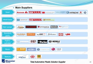 22
201402 v3.1 mold
Steel
Hot runner
Texture
Mold base
Resin
Hydro-
cylinder
Standard
parts
+ Main Suppliers
 