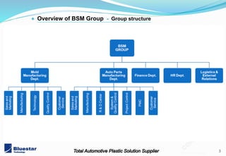 3
201402 v3.1 mold
+ Overview of BSM Group - Group structure
 