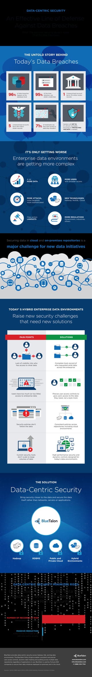 THE SOLUTION
Bring security closer to the data and secure the data
itself rather than networks, servers or applications.
TODAY’ S HYBRID ENTERPRISE DATA ENVIRONMENTS
Raise new security challenges
that need new solutions
Data-Centric Security
DATA-CENTRIC SECURITY
An Effective Line of Defense
Against Data Breaches
What The Savviest Security Buyers Know
That No One Else Does
DATA-CENTRIC SECURITY MINIMIZES RISKS
BlueTalon provides data-centric security across Hadoop, SQL and big data
environments. The BlueTalon Policy Engine enables consistent and precise
user access controls, dynamic data masking and auditing across multiple data
repositories regardless of applications in use. BlueTalon is used by Fortune 500
companies to secure their data initiatives deployed on-premises and in the cloud.
Sources: Verizon DBIR report 2012 to 2015, SANS Institute, Ponemon Institute, US News
www.bluetalon.com
info@bluetalon.com
+1 (888) 534 7154
IT’S ONLY GETTING WORSE
Enterprise data environments
are getting more complex
Class action
LAWSUITS
MORE REGULATIONS
Government, industries,
others
MORE ATTACKS,
more targeted,
more sophisticated
NEW TECHNOLOGIES:
Hadoop, NoSQL, Cloud
A lot
MORE DATA
MORE USERS
with broader access
SOLUTIONSPAIN POINTS
RDBMS Public and
Private Cloud
Hybrid
Environments
Hadoop
Precise user access controls to
give users access to the data
they need, not a byte more
Consistent policies across
repositories including cloud
environments
High performance security and
dynamic controls designed for
today’s data environments
Complete track record of
who requested what data
across the enterprise
Users have too much (or too little)
access to enterprise data
Security policies don’t
follow the data
Current security tools
don’t scale to large
volumes of data
Lack of visibility into who
has access to what data
MASSIVE REDUCTION
NUMBER OF RECORDS AT RISK
?
? ?
in the number of records at risk
with data-centric security
without data-centric security
Giving users access to the data they
need, not a byte more, delivers the
greatest ROI in security
Securing data in cloud and on-premises repositories is a
major challenge for new data initiatives
THE UNTOLD STORY BEHIND
Today’s Data Breaches
of data breaches
happen at the
database level
96%
of the time,
attackers use
stolen credentials
Compromised account
led to 76 million stolen
records
1
compromised accounts
led to 80 million
stolen records
5 of employees say
they have access to
data they shouldn’t
71%
Hackers will GET IN,
it’s almost inevitable.
Focusing on PROTECTING
THE DATA is needed.
LOGIN
95%
 