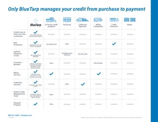 Only BlueTarp manages your credit from purchase to payment
Credit Lines &
Terms For Your
Customers
Full billing services
Statements or invoices
Branded with your logo
Not contingent on
collections
Contingent upon
collections
Pay when paid
BlueTarp takes on the
risk of non-payment
You hold the risk
Varies
Varies
Varies
Varies
Varies
Youchooselinesand
termsforeachcustomer
Online account tools
save time. Pay online,
by phone or mail.
Rewards program.
Provided by your team
or ours
SmartView™ best-in-
class credit platform.
Ask for a demo!
Billing
Services
In-house credit
program
Factoring Collection
Agencies
Billing
Companies
Credit
Insurance
Banks
Upfront
Payments
in Full
Online Credit
Management
Tools
Risk
Protection
Collection
Services
Customer
Benefits
Rewards
Program
©BlueTarp 2017. BlueTarp is a registered trademark of BlueTarp Financial and may not be used without permission.
888-321-6698 I bluetarp.com
17-FS-005
Online bill pay
 