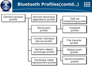 Bluetooth Profiles(contd..) 