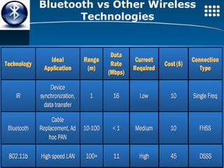 Bluetooth vs Other Wireless Technologies 