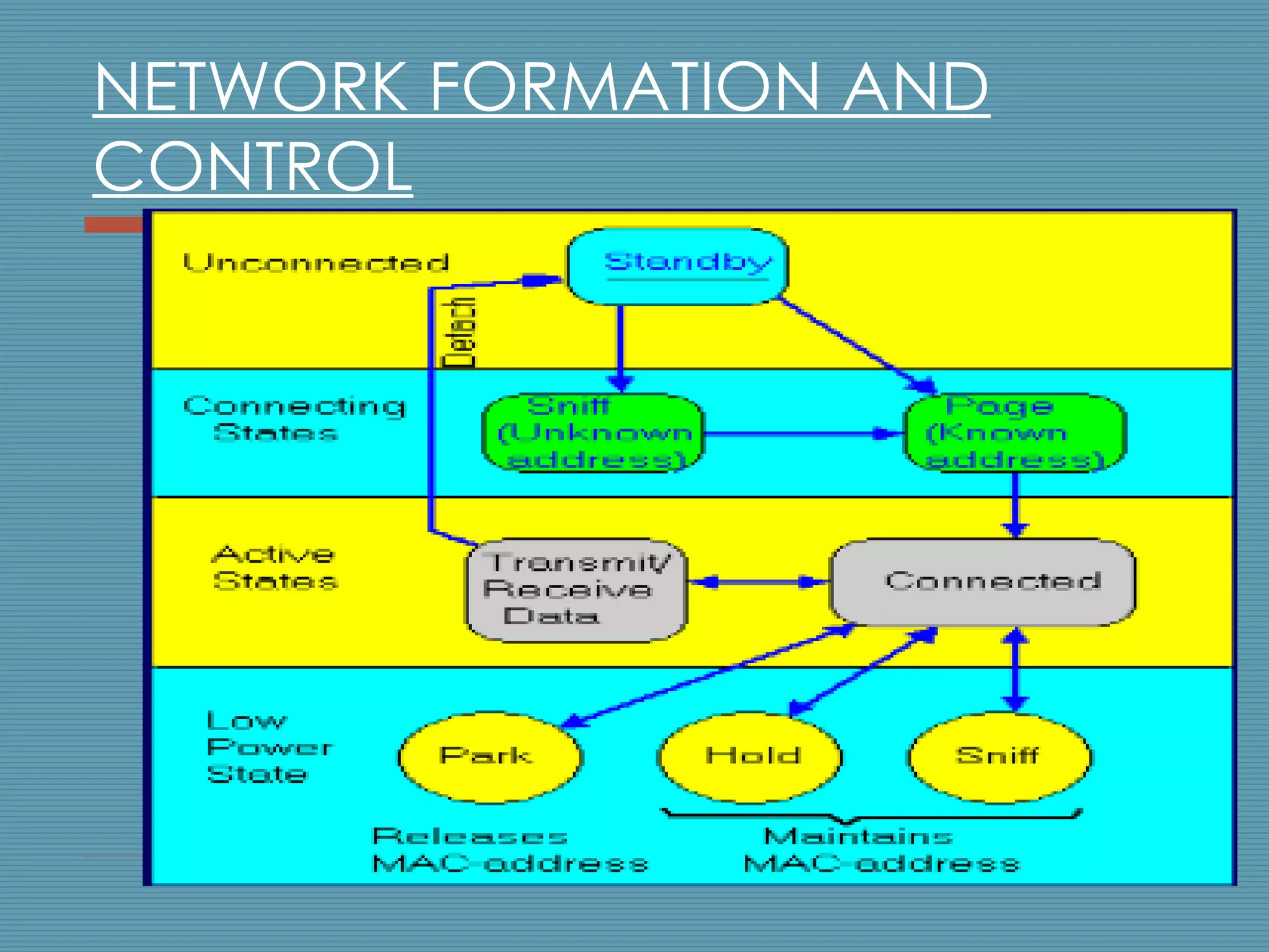 NETWORK FORMATION AND CONTROL 