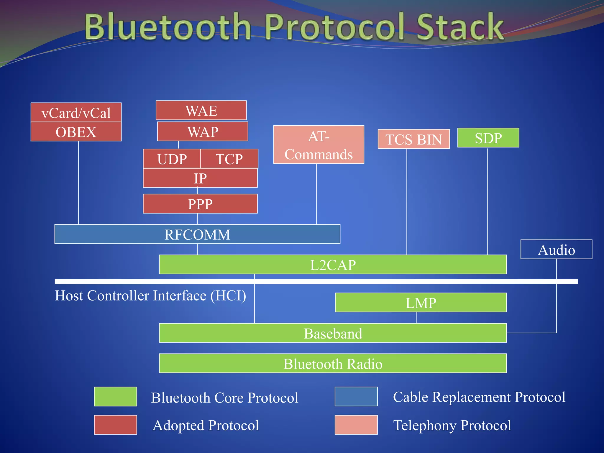 Bluetooth Radio
Baseband
LMP
L2CAP
Audio
RFCOMM
PPP
IP
UDP TCP
WAP
WAE
OBEX
vCard/vCal
AT-
Commands
TCS BIN
Host Controller Interface (HCI)
Bluetooth Core Protocol
Adopted Protocol
Cable Replacement Protocol
SDP
Telephony Protocol
 