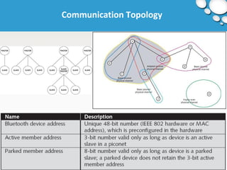 Communication Topology 
 