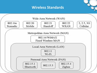 Wireless Standards 
 