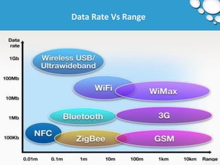 Data Rate Vs Range 
 