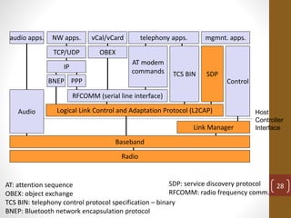 Radio
Baseband
Link Manager
Control
Host
Controller
Interface
Logical Link Control and Adaptation Protocol (L2CAP)Audio
TCS BIN SDP
OBEX
vCal/vCard
IP
NW apps.
TCP/UDP
BNEP
RFCOMM (serial line interface)
AT modem
commands
telephony apps.audio apps. mgmnt. apps.
AT: attention sequence
OBEX: object exchange
TCS BIN: telephony control protocol specification – binary
BNEP: Bluetooth network encapsulation protocol
SDP: service discovery protocol
RFCOMM: radio frequency comm.
PPP
28
 
