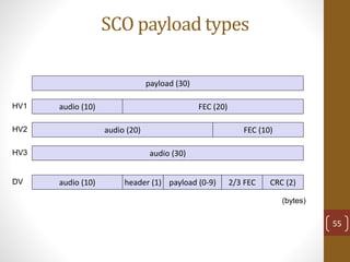 SCO payload types
payload (30)
audio (30)
audio (10)
audio (10)
HV3
HV2
HV1
DV
FEC (20)
audio (20) FEC (10)
header (1) payload (0-9) 2/3 FEC CRC (2)
(bytes)
55
 