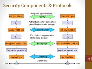 Security Components & Protocols
E3
E2
link key (128 bit)
encryption key (128 bit)
payload key
Keystream generator
Data Data
Cipher data
Authentication key generation
(possibly permanent storage)
Encryption key generation
(temporary storage)
PIN (1-16 byte)
User input (initialization)
Pairing
Authentication
Encryption
Ciphering
E3
E2
link key (128 bit)
encryption key (128 bit)
payload key
Keystream generator
PIN (1-16 byte)
78
 