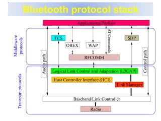 Bluetooth protocol stack
RFCOMM
OBEX WAP
ATCommands
Applications/Profiles
SDPTCS
Radio
Baseband/Link Controller
Link Manager
Host Controller Interface (HCI)
Logical Link Control and Adaptation (L2CAP)
Audiopath
Controlpath
Transportprotocols
Middleware
protocols
 