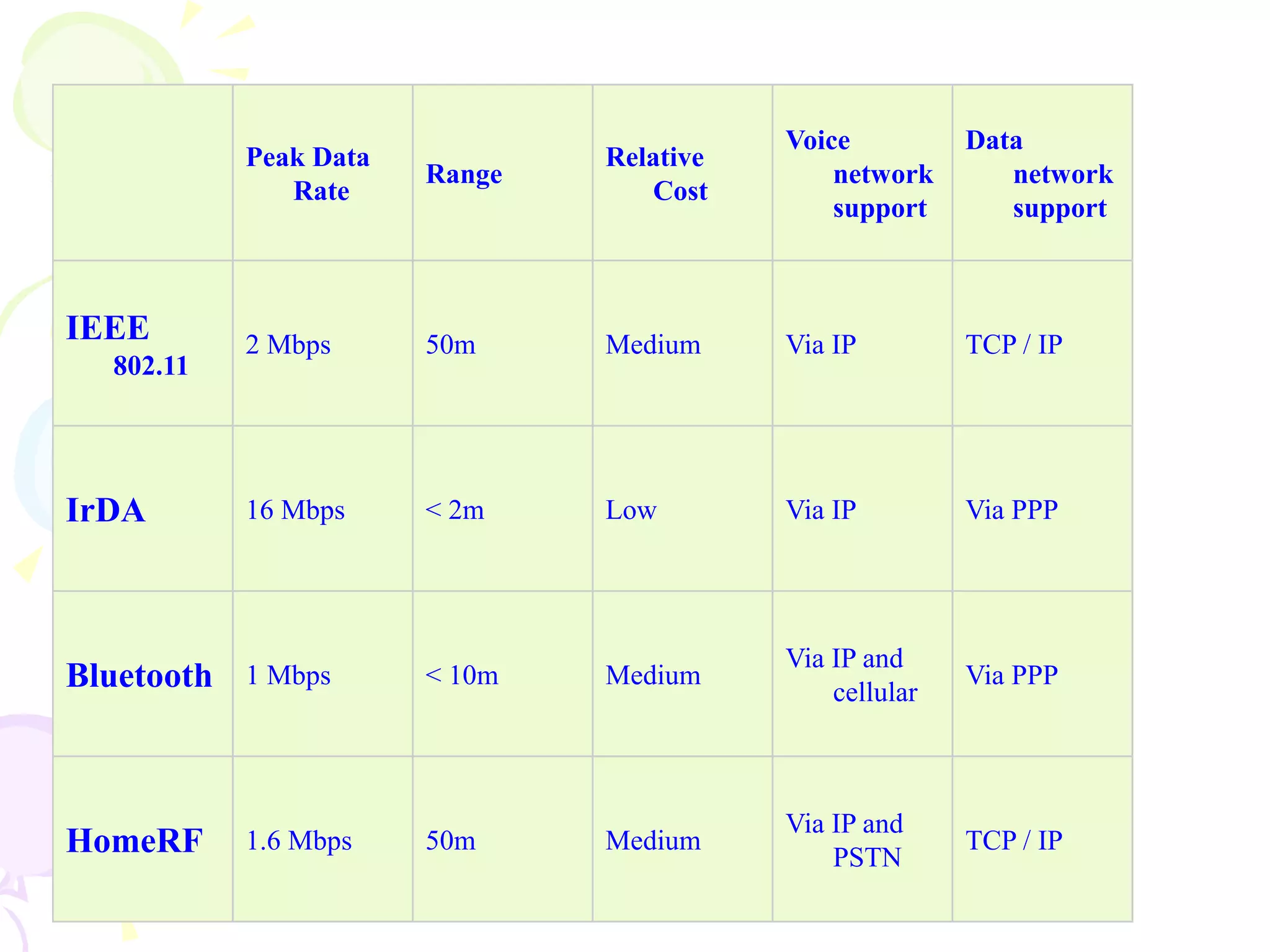 Peak Data
Rate
Range
Relative
Cost
Voice
network
support
Data
network
support
IEEE
802.11
2 Mbps 50m Medium Via IP TCP / IP
IrDA 16 Mbps < 2m Low Via IP Via PPP
Bluetooth 1 Mbps < 10m Medium
Via IP and
cellular
Via PPP
HomeRF 1.6 Mbps 50m Medium
Via IP and
PSTN
TCP / IP
 