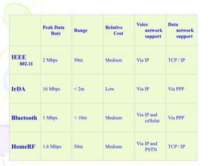 Peak Data
Rate
Range
Relative
Cost
Voice
network
support
Data
network
support
IEEE
802.11
2 Mbps 50m Medium Via IP TCP / IP
IrDA 16 Mbps < 2m Low Via IP Via PPP
Bluetooth 1 Mbps < 10m Medium
Via IP and
cellular
Via PPP
HomeRF 1.6 Mbps 50m Medium
Via IP and
PSTN
TCP / IP
 