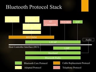 Bluetooth Protocol Stack
Bluetooth Radio
Baseband
LMP
L2CAP
Audio
RFCOMM
PPP
IP
UDP TCP
WAP
WAE
OBEX
vCard/vCal
AT-
Commands
TCS BIN
Host Controller Interface (HCI)
Bluetooth Core Protocol
Adopted Protocol
Cable Replacement Protocol
SDP
Telephony Protocol
 