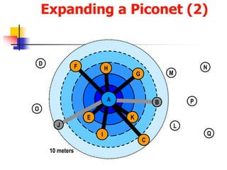 D
K
F
I
E
G
Expanding a Piconet (2)
B
J
M
N
L
P
O
Q
H
C
H
C
A
10 meters
 