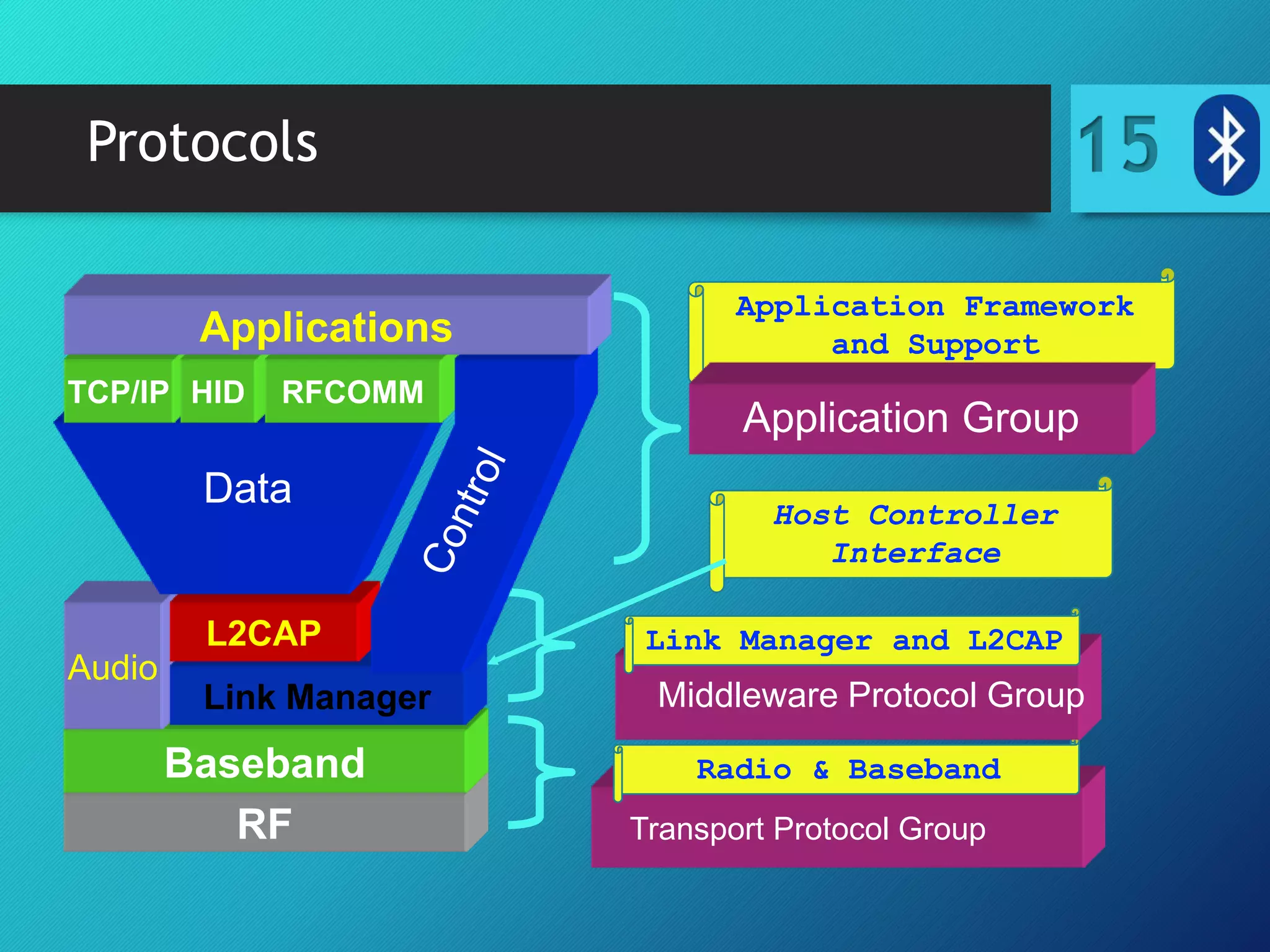 Protocols 15
Application Framework
and Support
Radio & Baseband
Host Controller
Interface
RF
Baseband
Audio
Link Manager
L2CAP
TCP/IP HID RFCOMM
Applications
Data
Transport Protocol Group
Middleware Protocol Group
Application Group
Link Manager and L2CAP
 
