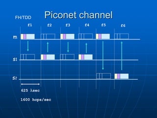 Piconet channel
m
s1
s2
625 sec
f1 f2 f3 f4
1600 hops/sec
f5 f6
FH/TDD
 