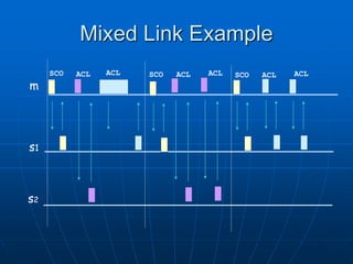 Mixed Link Example
m
s1
s2
SCO SCO SCO
ACL ACL ACL
ACL ACL ACL
 