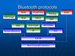 L2CAP
OBEX
WAP
Printing
Host Controller Interface
vCard/vCal
WAE
Still Image
Audio
TCP/UDP RFCOMM
TCS
HID
IP
Service Discovery
Bluetooth protocols
PPP
 