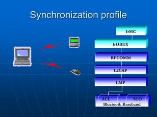 RFCOMM
ACL SCO
Bluetooth Baseband
LMP
L2CAP
IrOBEX
IrMC
Synchronization profile
 