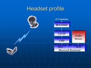 RFCOMM
ACL SCO
Bluetooth Baseband
LMP
L2CAP
Audio
Stream
AT Commands
Headset profile
 