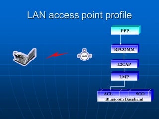 RFCOMM
ACL SCO
Bluetooth Baseband
LMP
L2CAP
PPP
LAN access point profile
 