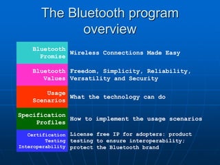 The Bluetooth program
overview
Bluetooth
Promise
Wireless Connections Made Easy
Bluetooth
Values
Freedom, Simplicity, Reliability,
Versatility and Security
Usage
Scenarios
What the technology can do
Specification
Profiles
How to implement the usage scenarios
Certification
Testing
Interoperability
License free IP for adopters: product
testing to ensure interoperability;
protect the Bluetooth brand
 
