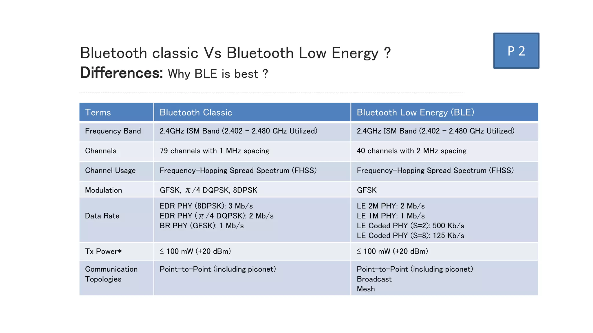 Bluetooth classic Vs Bluetooth Low Energy ?
Differences: Why BLE is best ?
Terms Bluetooth Classic Bluetooth Low Energy (BLE)
Frequency Band 2.4GHz ISM Band (2.402 – 2.480 GHz Utilized) 2.4GHz ISM Band (2.402 – 2.480 GHz Utilized)
Channels 79 channels with 1 MHz spacing 40 channels with 2 MHz spacing
Channel Usage Frequency-Hopping Spread Spectrum (FHSS) Frequency-Hopping Spread Spectrum (FHSS)
Modulation GFSK, π/4 DQPSK, 8DPSK GFSK
Data Rate
EDR PHY (8DPSK): 3 Mb/s
EDR PHY (π/4 DQPSK): 2 Mb/s
BR PHY (GFSK): 1 Mb/s
LE 2M PHY: 2 Mb/s
LE 1M PHY: 1 Mb/s
LE Coded PHY (S=2): 500 Kb/s
LE Coded PHY (S=8): 125 Kb/s
Tx Power* ≤ 100 mW (+20 dBm) ≤ 100 mW (+20 dBm)
Communication
Topologies
Point-to-Point (including piconet) Point-to-Point (including piconet)
Broadcast
Mesh
P 2
 