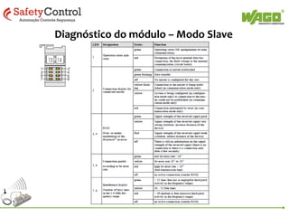 Diagnóstico do módulo – Modo Slave

 