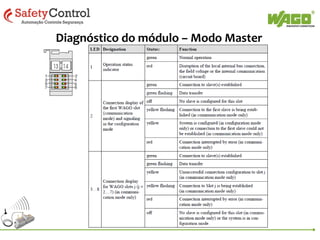 Diagnóstico do módulo – Modo Master

 