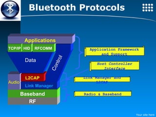 Bluetooth Protocols Application Framework and Support Link Manager and L2CAP Radio & Baseband Host Controller Interface RF Baseband Audio Link Manager L2CAP TCP/IP HID RFCOMM Applications Data Control 