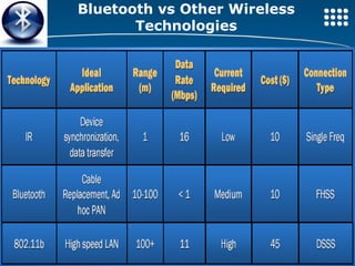 Bluetooth vs Other Wireless Technologies 