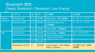 Bluetooth 歴史
Classic Bluetooth / Bluetooth Low Energy
タイトル ver. 年代 主な機能 主な用途
Classic
Bluetooth
Bluetooth BR 1.0 1999年 Basic Rate : 721.2kbps キーボード、マウス
Bluetooth EDR 2.0 2005年 Enhanced Data Rate :
2.1Mbps
キーボード、マウス
Bluetooth HS 3.0 2009年 High Speed : 24Mbps ヘッドホン
BLE Bluetooth LE 4.0 2010年 Low Energy : 1Mbps IoT、ウェアラブル
4.1 2013年 Secure connection
4.2 2014年
Bluetooth LE 2M 5 2016年 Low Energy : 2M/1Mbps
500k/125ksps
より幅広いIoT（高速、
中距離）
 